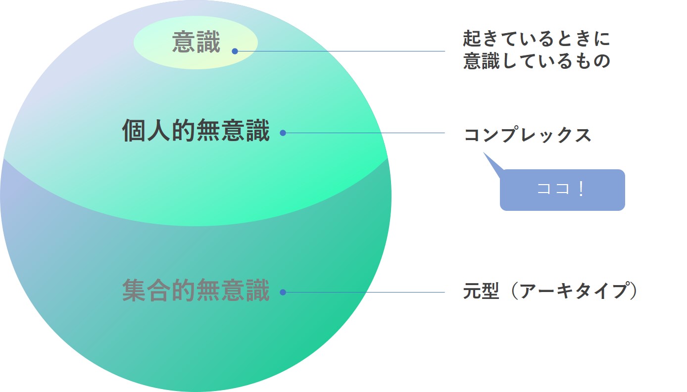 ユング心理学の個人的無意識とは？