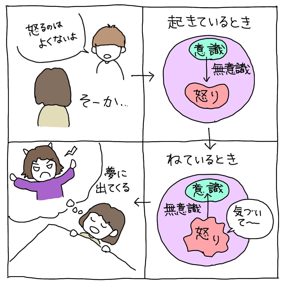 夢は無意識に抑圧されたものを意識に気づかせたい